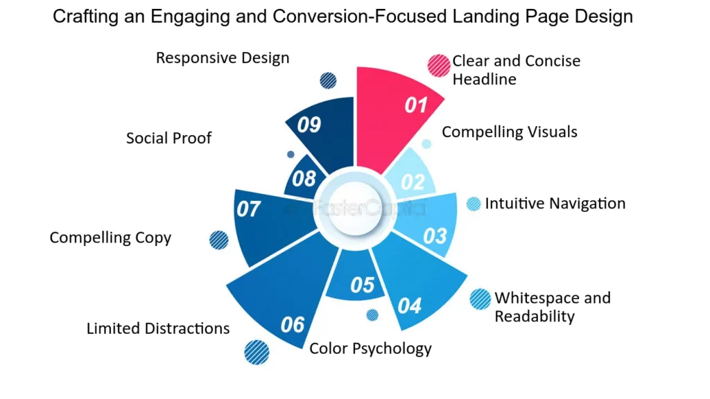 how landing page design